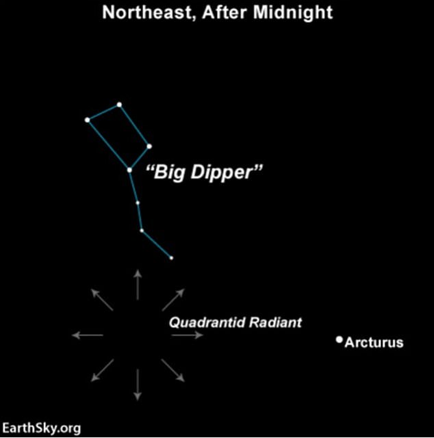 The easiest way to find a shower is to search north for the Big Dipper.  Then follow 